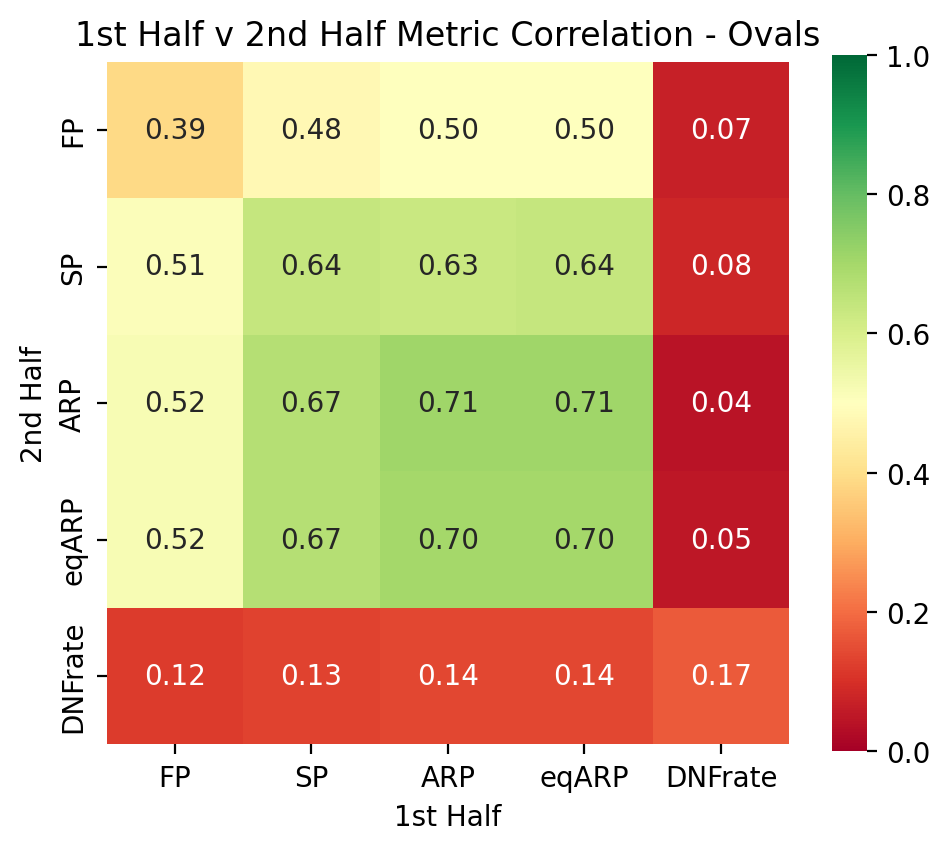 Metric Correlation - 1st vs 2nd Half - IndyCar